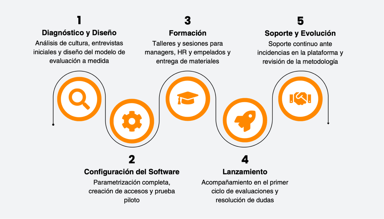 Evaluación por desempeño